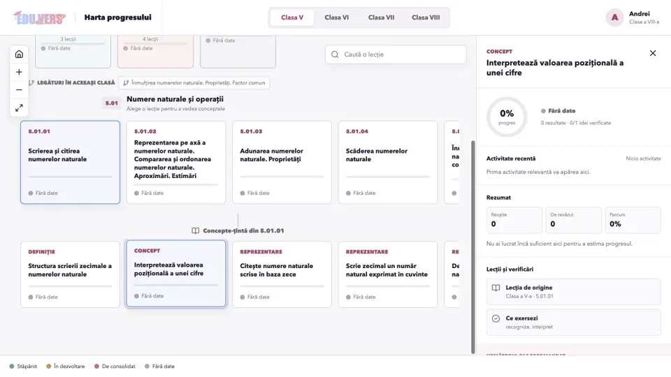 Panoul unui concept din Harta progresului, cu dovezi, activitate și pas recomandat